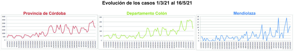 Mendiolaza 97 casos de Covid en 11 días