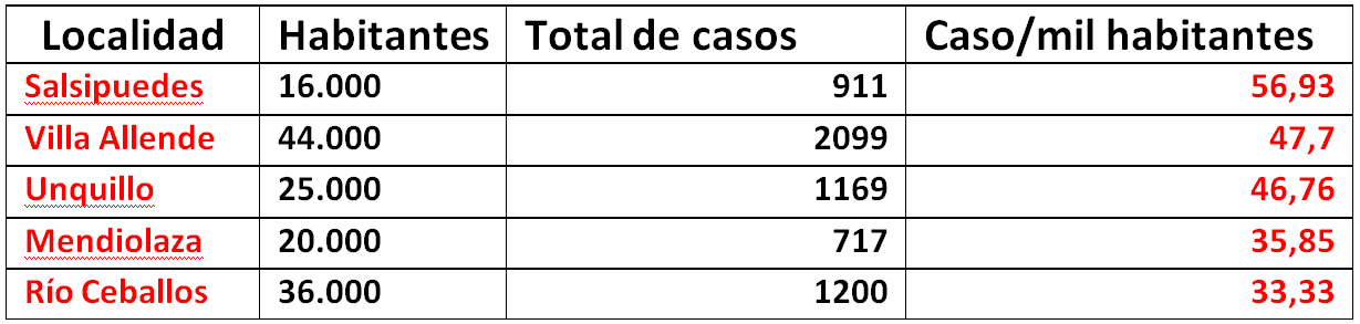 Mendiolaza 97 casos de Covid en 11 días