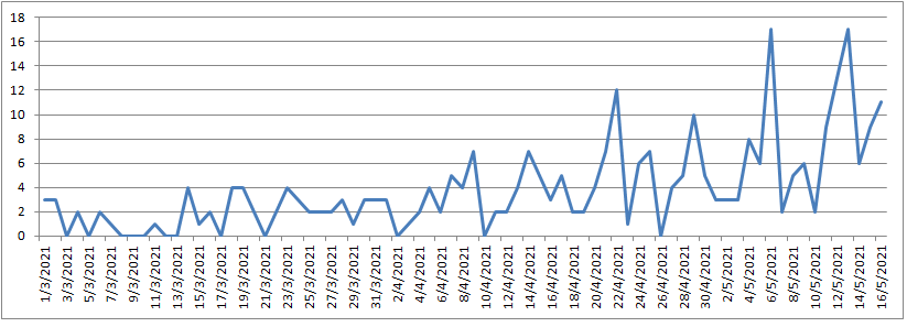 Mendiolaza 97 casos de Covid en 11 días
