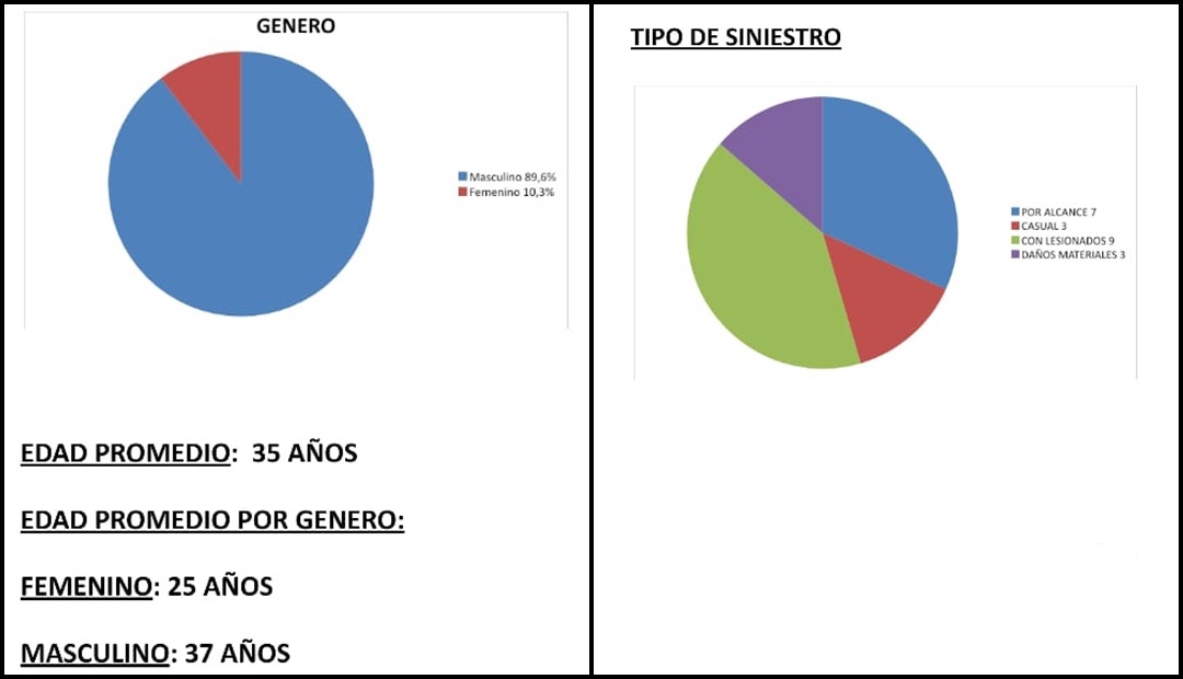 Accidentes Viales en Mendiolaza