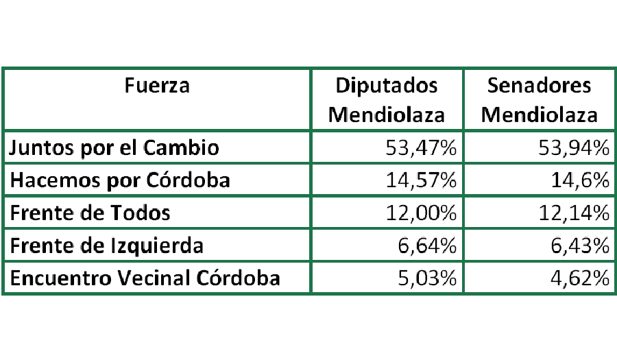 Juez Ganó las PASO en Mendiolaza