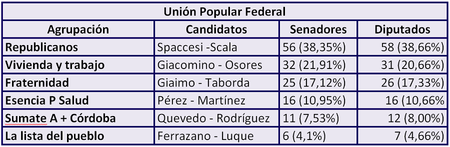 Juez Ganó las PASO en Mendiolaza