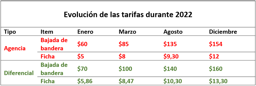 Tercer aumento de remises en Mendiolaza evolucion