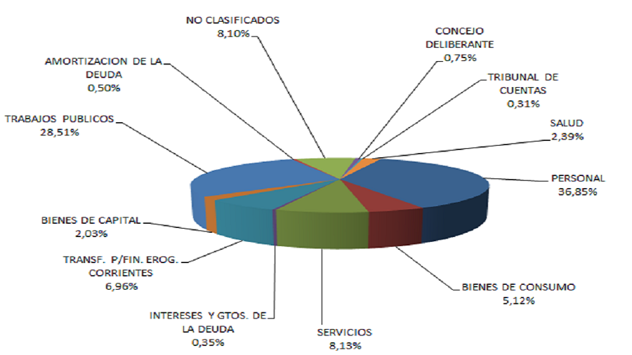 Mendiolaza Presupuesto 2023 - gastos