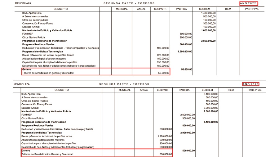 Mendiolaza Presupuesto 2023 - genero comparativo