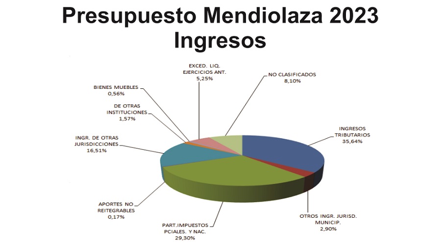 Mendiolaza Presupuesto 2023
