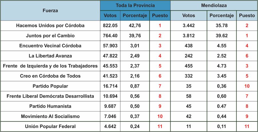 Los resultados en Mendiolaza. Cuadro de cómputos para Gobernador