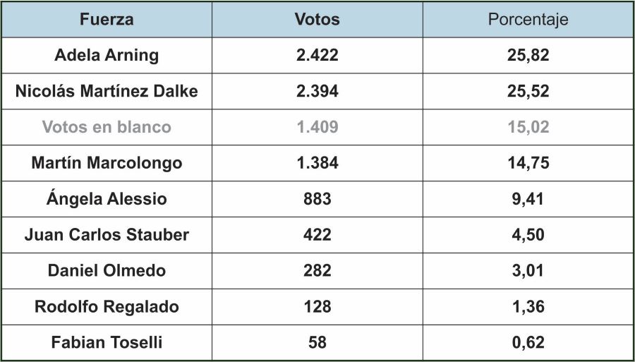 Los resultados en Mendiolaza. Cuadro de cómputos 