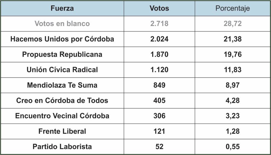 Los resultados en Mendiolaza. Cuadro de cómputos para Tribunal de Cuentas