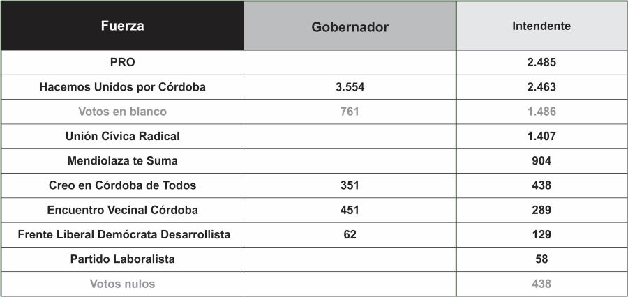 Escrutinio definitivo en Mendiolaza - Cuadro comparativo de las elecciones a Intendente y Gobernador