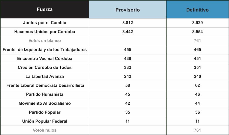 Escrutinio definitivo en Mendiolaza - Cuadro comparativo de la elección a Gobernador