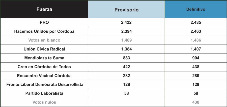 Escrutinio definitivo en Mendiolaza - Cuadro comparativo de la elección a Intendente