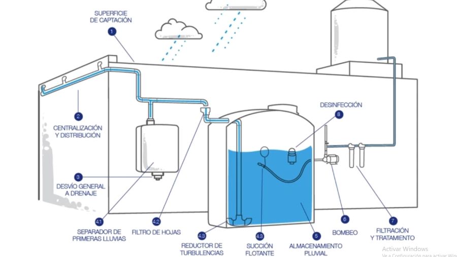 Esquema de sistema de cosecha de agua