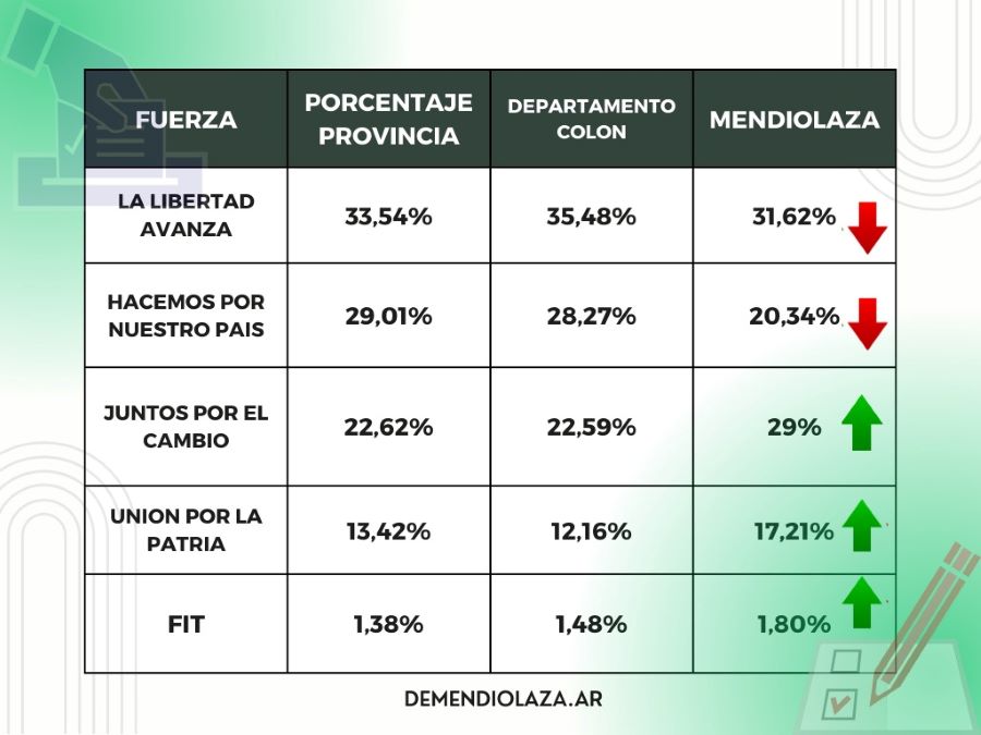 Cuadro comparativo entre los resultados de las PASO y las elecciones generales