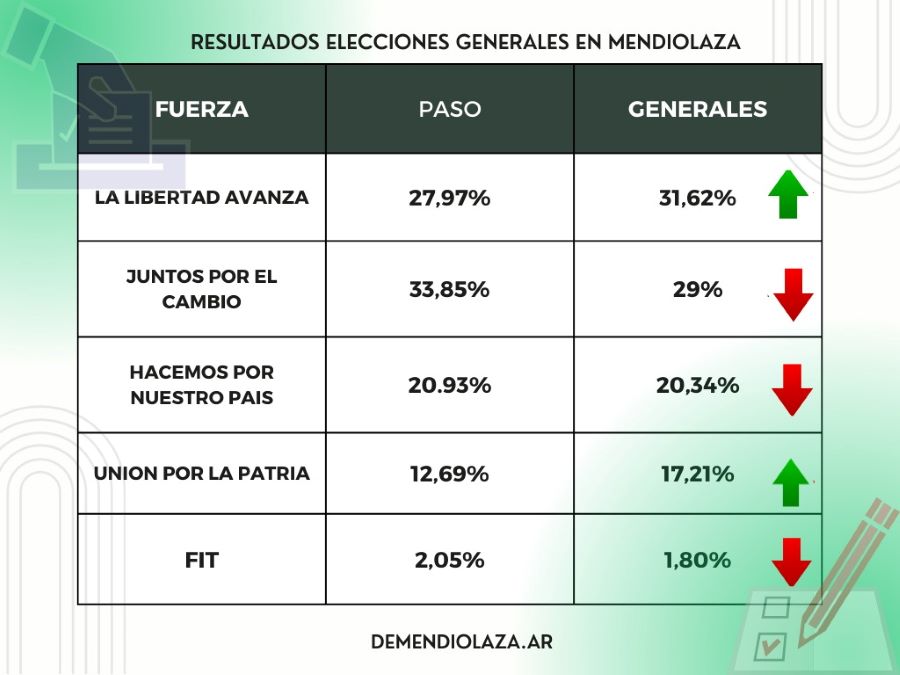 Cuadro comparativo entre los resultados de las elecciones generales en Mendiolaza, Departamento Colón y provincia