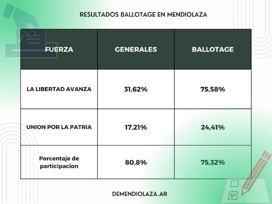 Cuadro comparativo de las elecciones generales y el ballotage en Mendiolaza