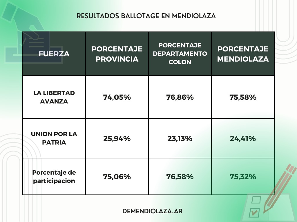 Cuadro comparativo de los resultados del ballotage en Mendiolaza, Colón y Córdoba