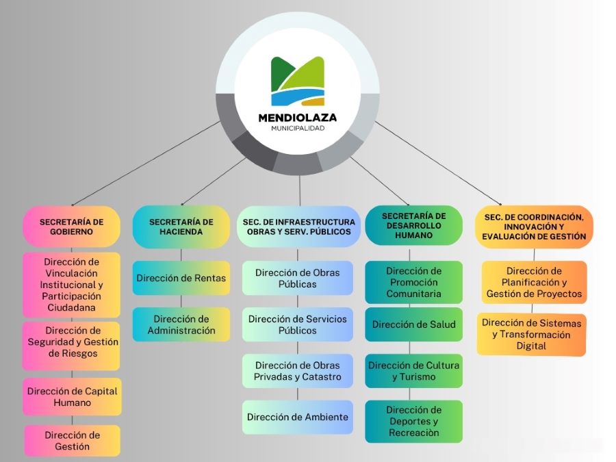 Esquema de las Direcciones en el gobierno de Mendiolaza