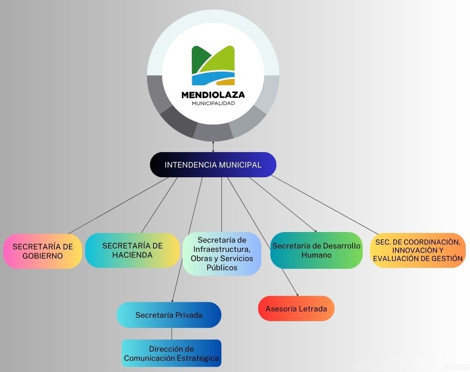 Esquema de Secretarías en el gobierno de Mendiolaza