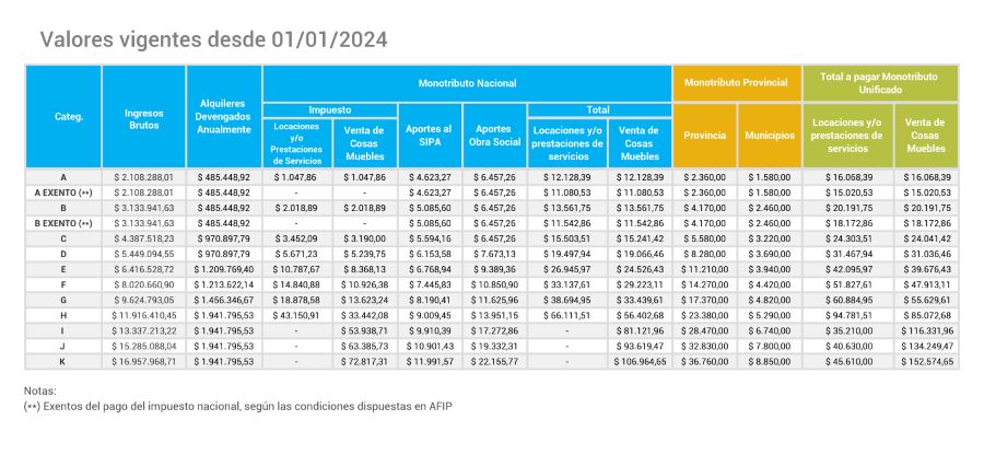 Tabla Rentas de montos para monotributistas en enero 2024