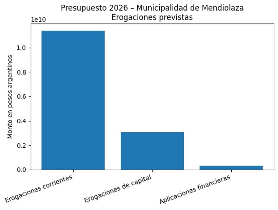 Relación de las Erogaciones Corrientes sobre el total de las erogaciones