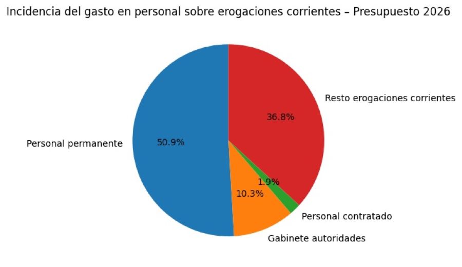 Incidencia del gasto en Personal sobre Gastos Corrientes