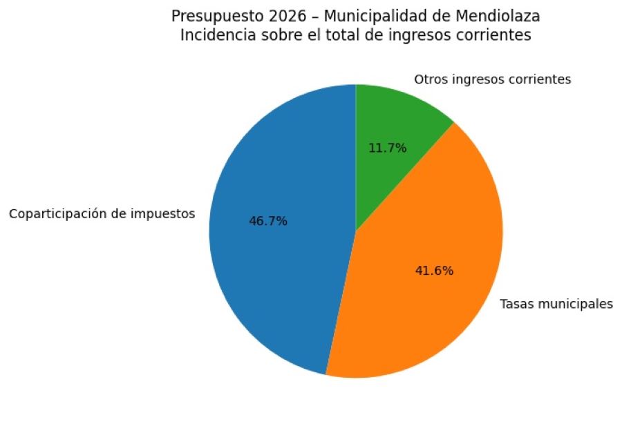 Insidencia de los Ingesos por Coparticipacion y Tasas sobre el total de Ingresos Corrientes.j