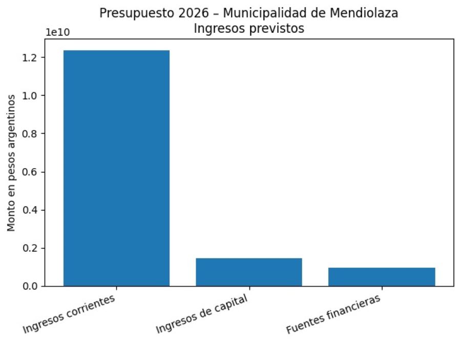 Relación entre los Ingresos corrientes y  el total de Ingresos