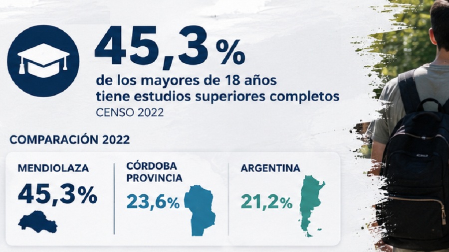 La educación universitaria en Mendiolaza. El 45,3% de los adultos tiene estudios superiores completos