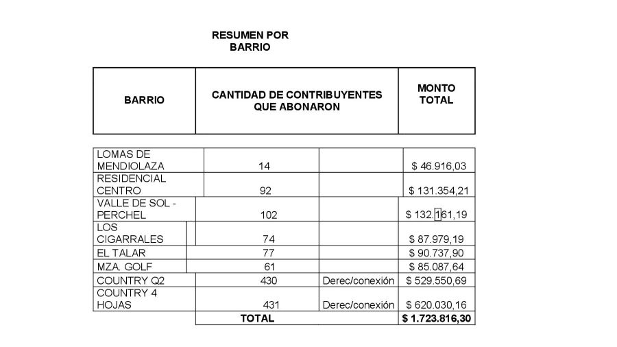 Qué se sabía en Mendiolaza sobre el gas en 2010.
Explicación del Ejecutivo sobre el destino de los fondos